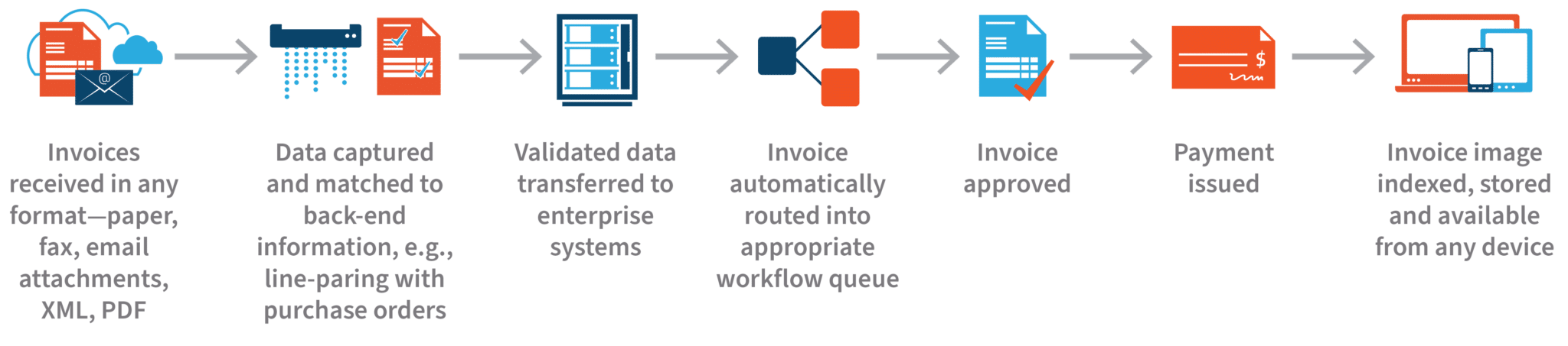 Accounts Payable Automation Workflow